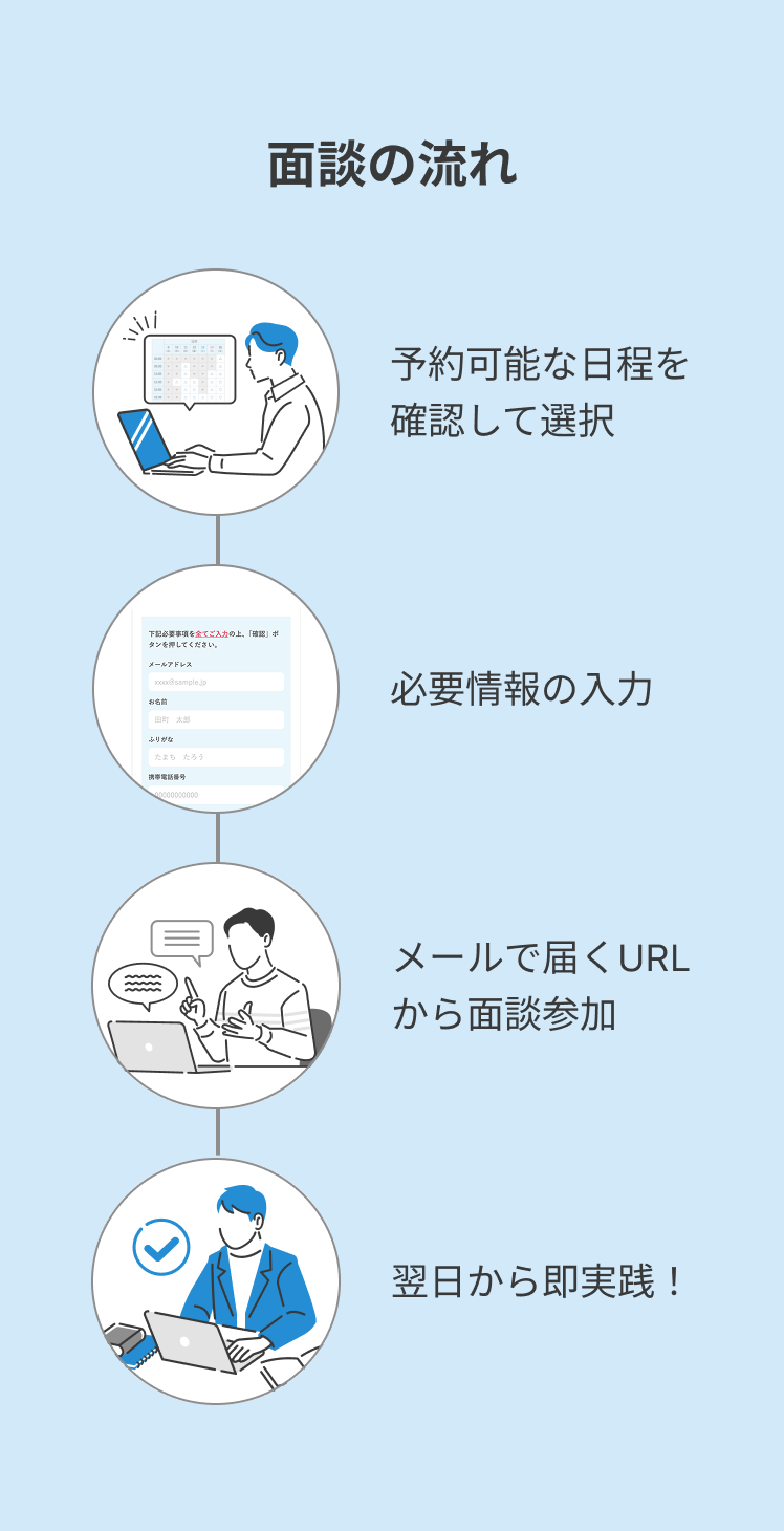 予約可能な日程を確認して選択し、必要情報の入力。メールで届くURLから面談参加し、翌日から即実践!