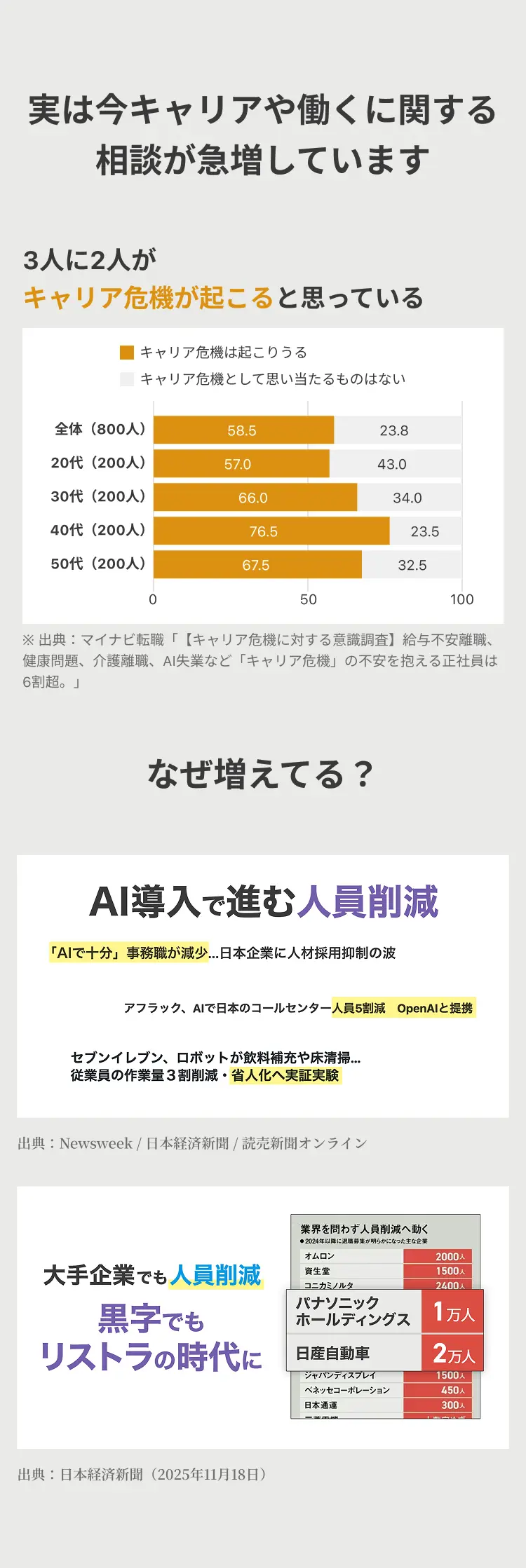 3人に2人がキャリア危機が起こると思っている。なぜ増えてる？AI導入で進む人員削減。大手企業でも人員削減が行われ、黒字でもリストラの時代に。