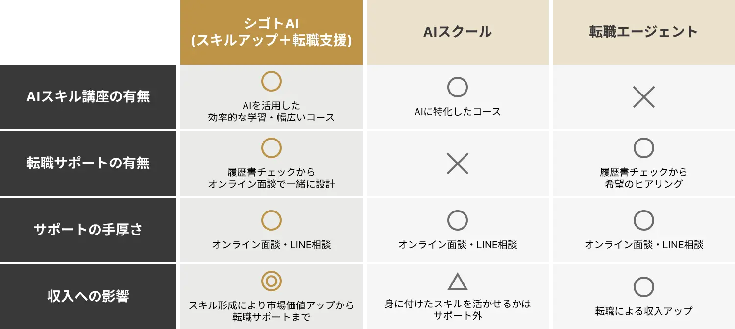 シゴトAI、キャリアスクール、転職エージェントの比較表