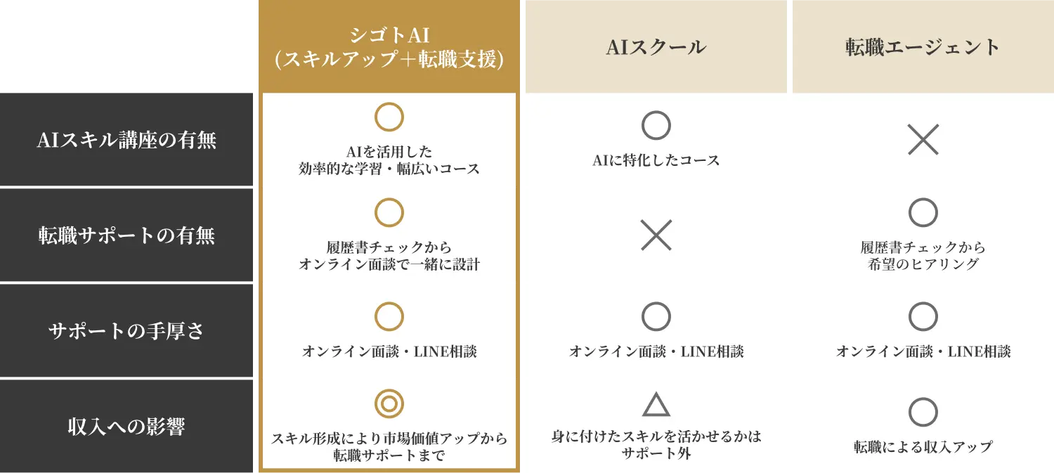 シゴトAI、キャリアスクール、転職エージェントの比較表