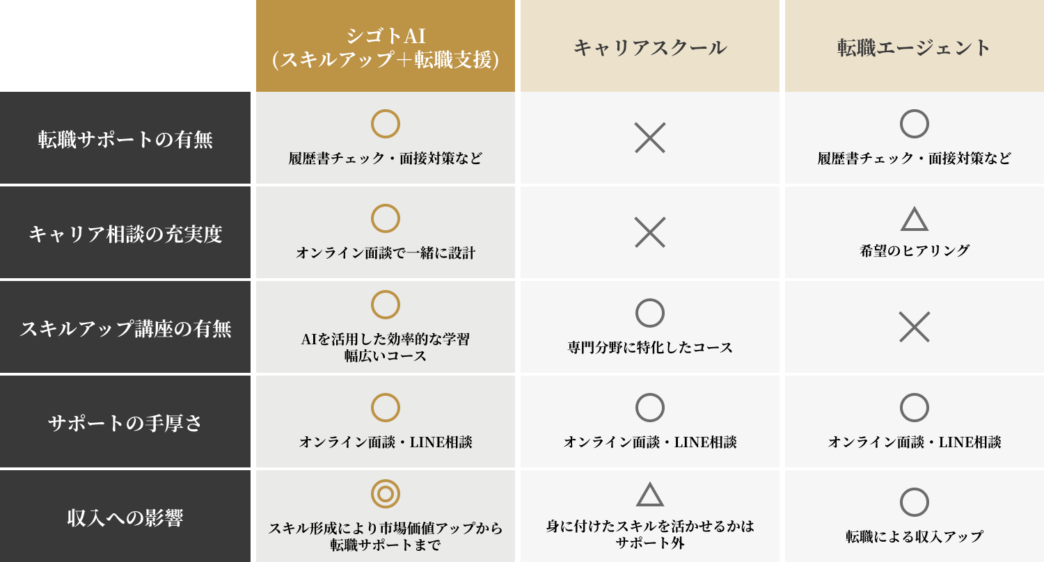 シゴトAI、キャリアスクール、転職エージェントの比較表