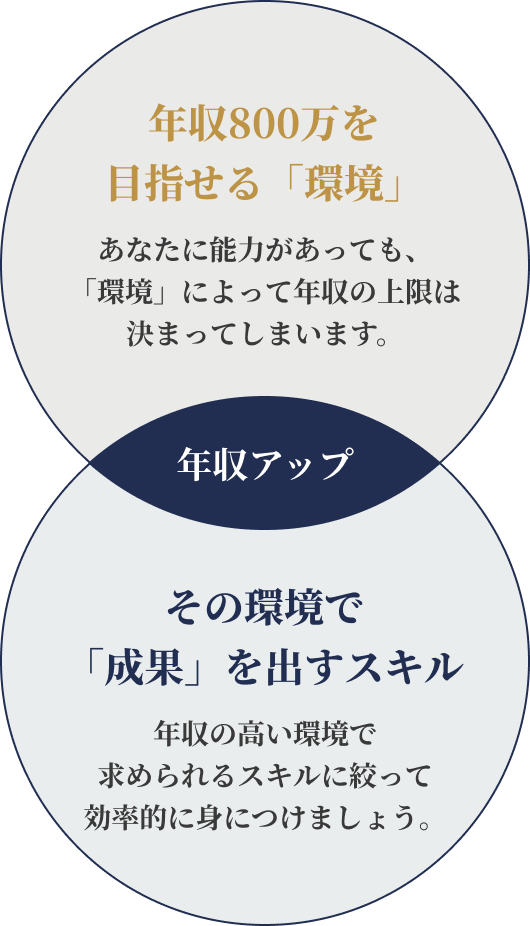 年収800万を目指せる「環境」とその環境で「成果」を出すスキルが重なることで年収アップを実現する図