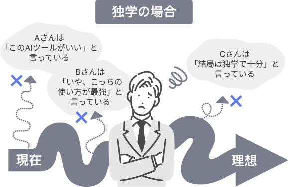独学の場合...