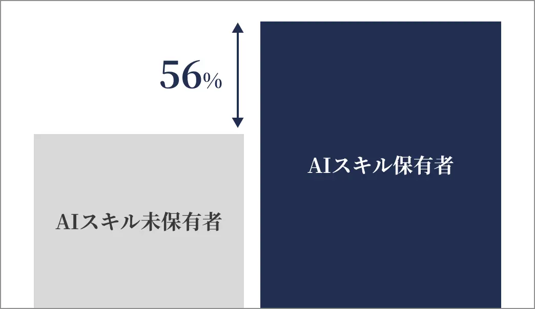 AIスキルを持つ人は持たない人と比較し平均で賃金が56%高い傾向