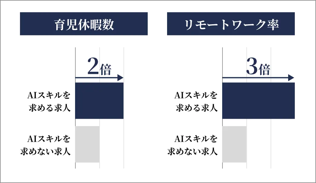 AIスキルを求める求人は、通常よりリモート率3倍・育児休暇数が2倍、自由な働き方が選べる傾向
