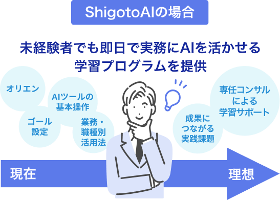 シゴトAIの場合...未経験者でも即日で実務にAIを活かせる学習プログラムを提供