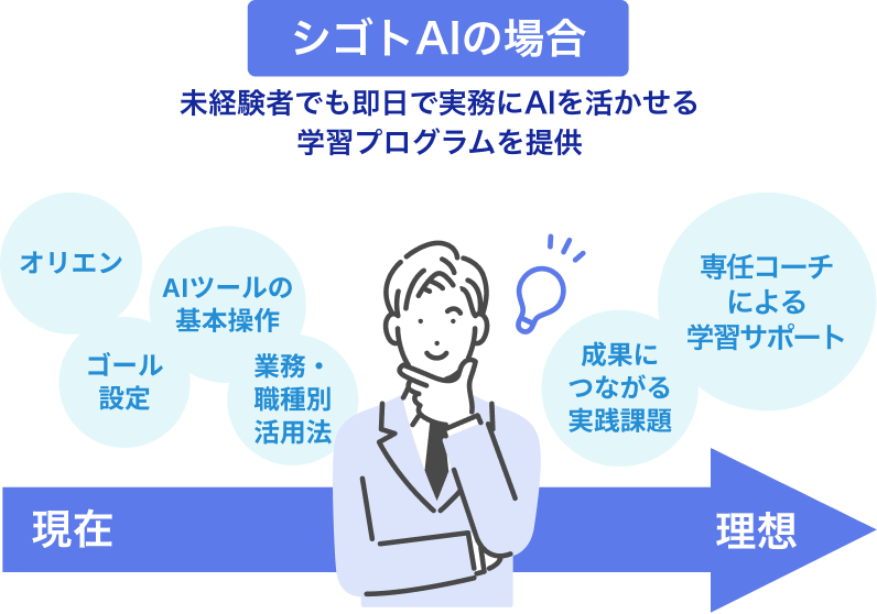 シゴトAIの場合...未経験者でも即日で実務にAIを活かせる学習プログラムを提供