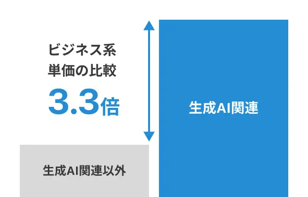 ビジネス系単価の比較票。生成AIを学ぶ人と学ばない人の報酬単価が3倍以上変わっている図