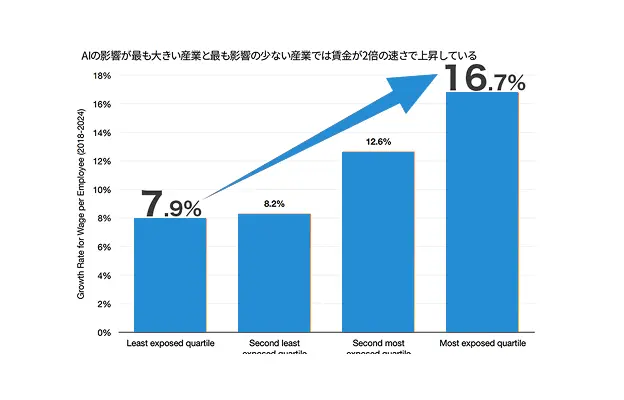 AIの影響が最も大きい産業と最も影響の少ない産業では賃金が２倍の速さで上昇している図