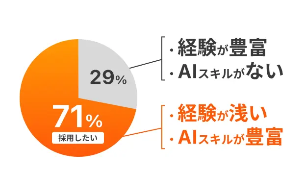企業の7割が経験が豊富だがAIスキルが豊富でない人よりも、経験が少ないがAIスキルが豊富な人を採用したいと回答している図