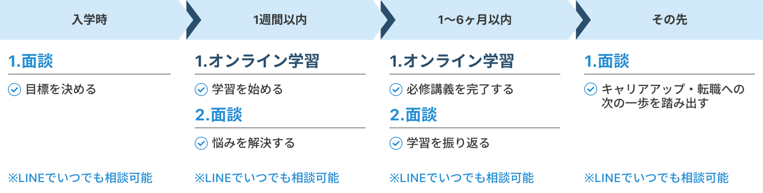 学習プロセスイメージ