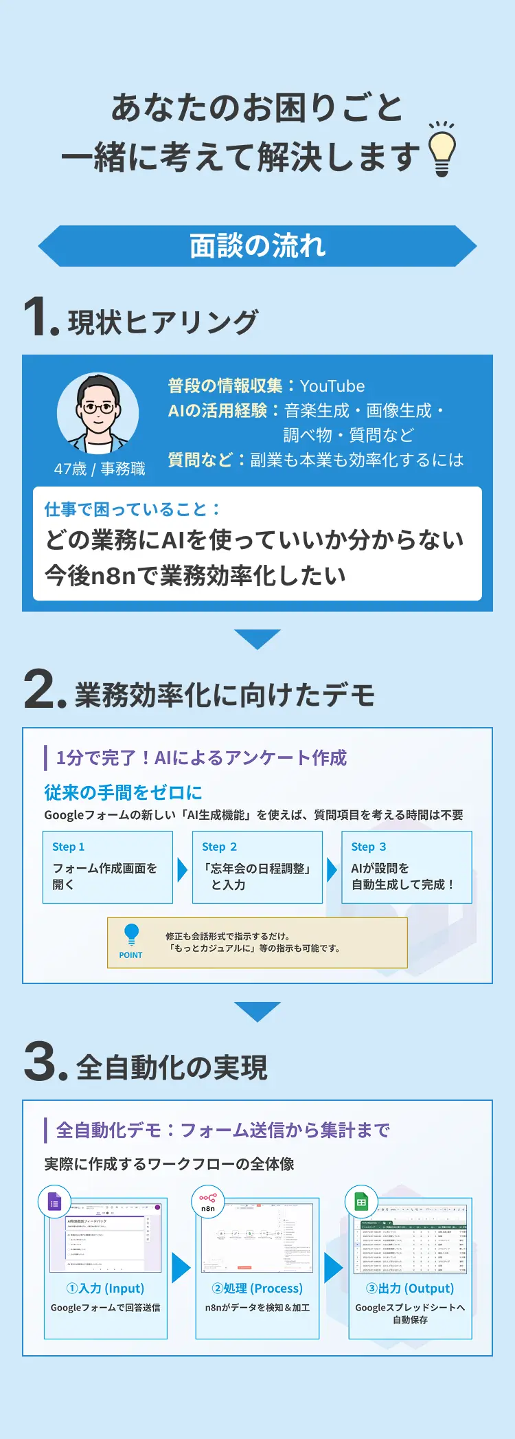 面談の流れの説明。まずは現状ヒアリング。業務効率化に向けたデモを作成し、全自動化の実現します。