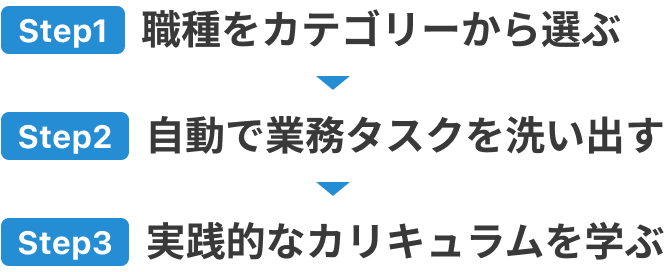 step1.職種をカテゴリーから選ぶ。step2.自動で業務タスクを洗い出す。step3.実践的なカリキュラムを学ぶ。